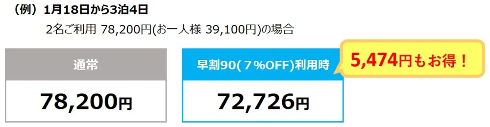 1月18日からの3泊4日、2名利用の旅行プランにおいて、通常の料金と早割90（7%OFF）利用時の料金を比較し、5,474円お得になることを示しています。