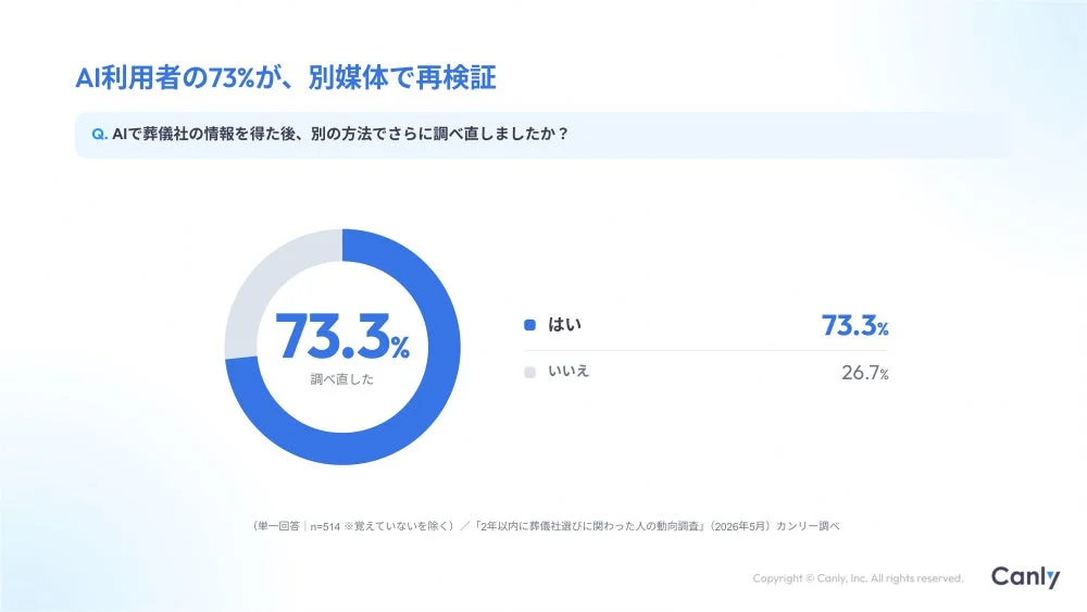 AI利用者の73%が、別媒体で再検証