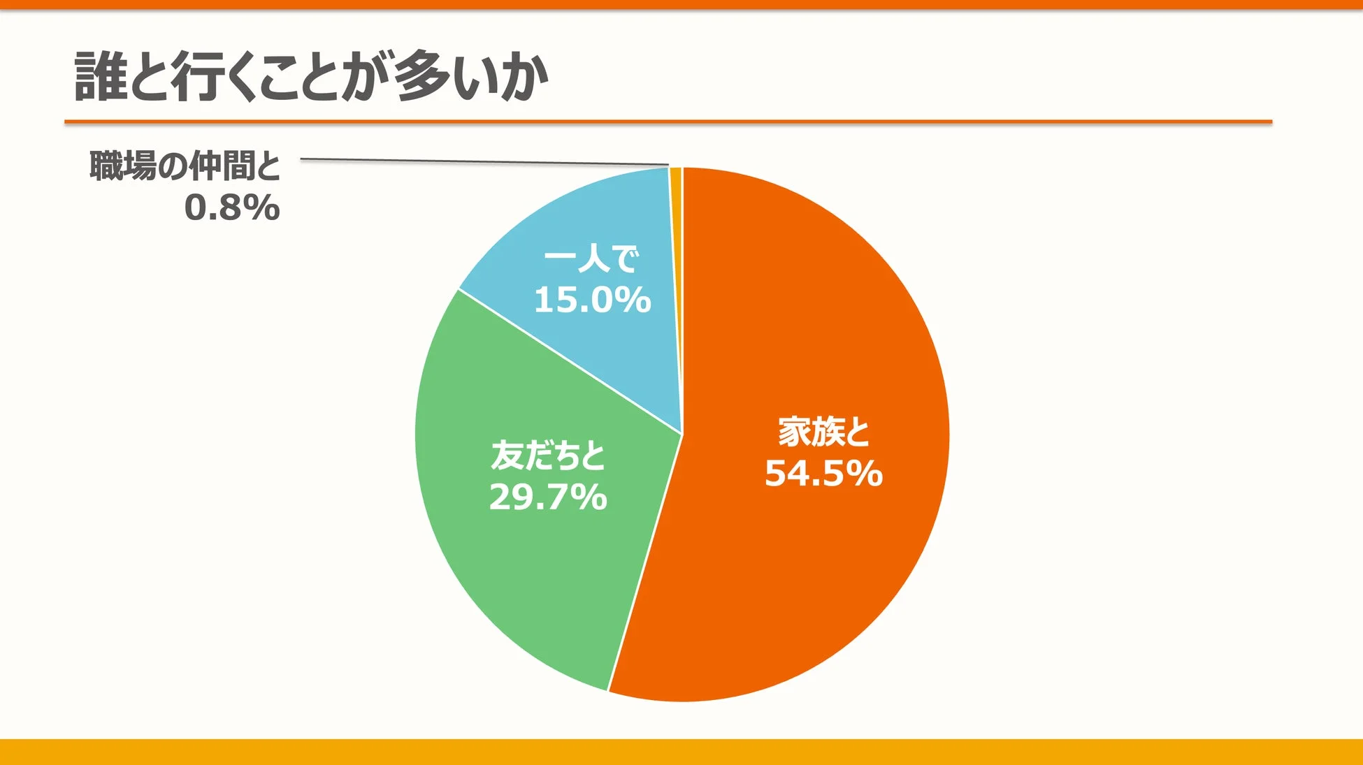 旅行の同行者は家族が半数超え