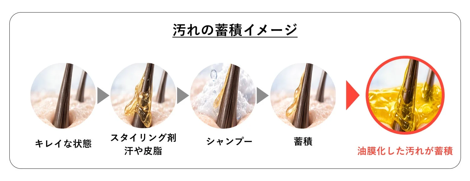 汚れの蓄積イメージ