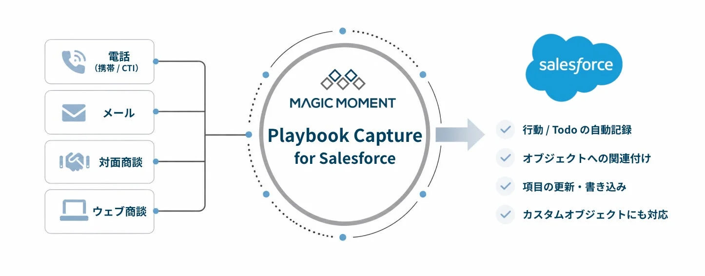 Playbook Capture for Salesforceの機能説明
