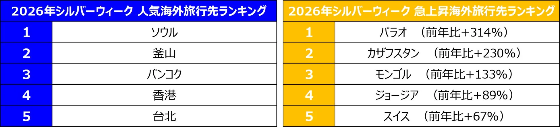 2026年シルバーウィーク人気・急上昇海外旅行先ランキング
