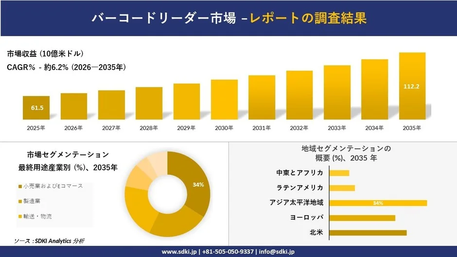 バーコードリーダー市場の調査結果を示す画像