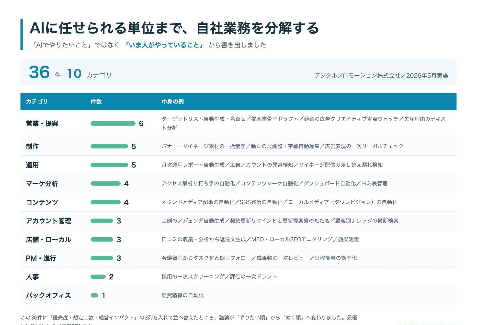 業務棚卸し36件