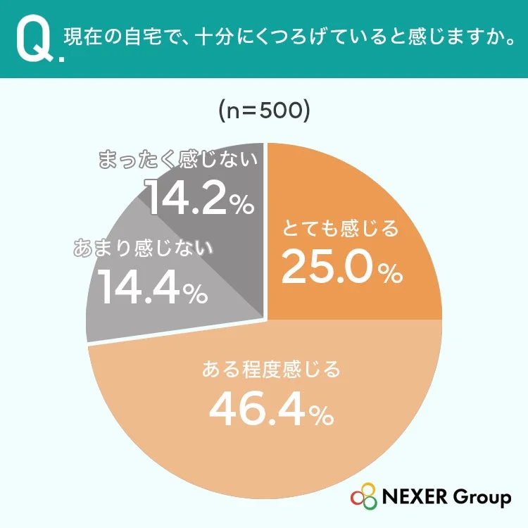 現在の自宅で、十分ににろいでいると感じますか。(n=500)