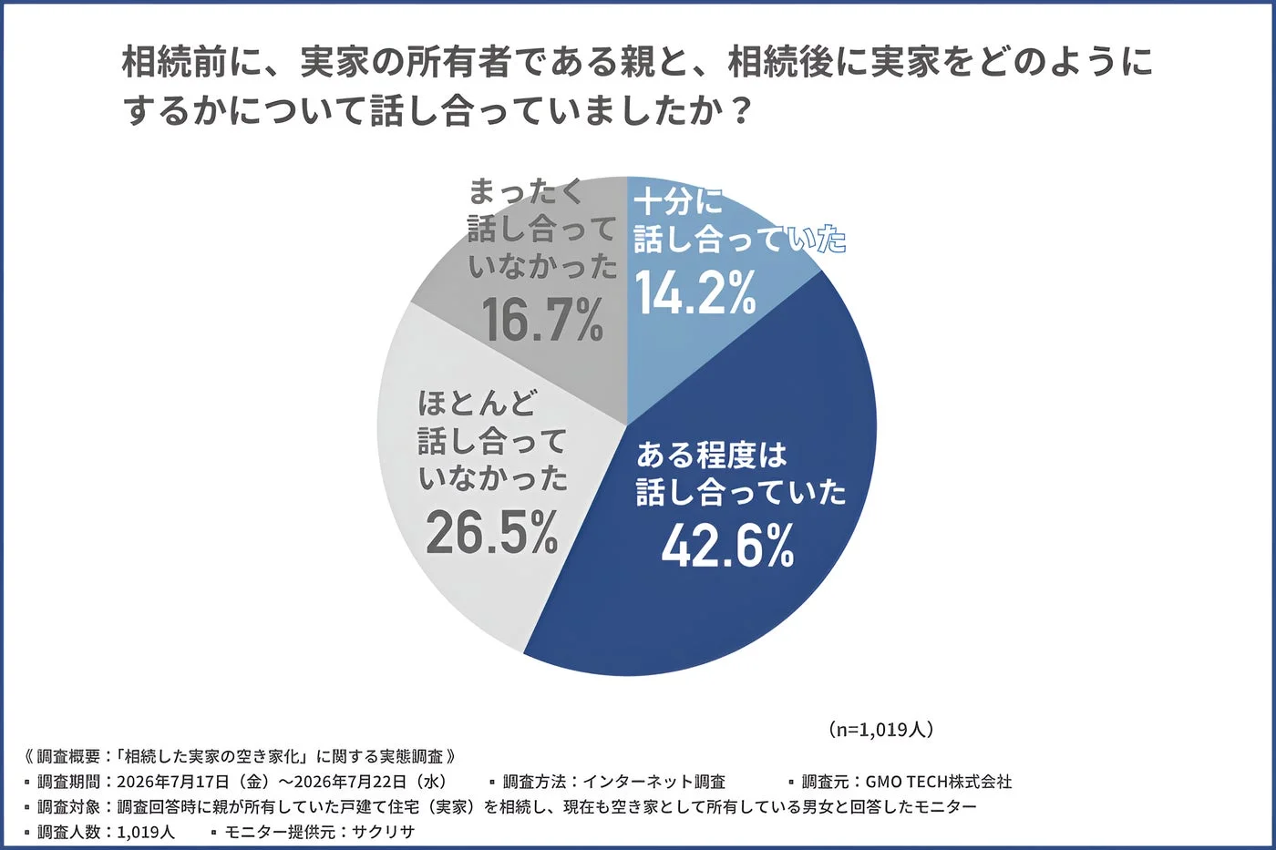 相続前に実家について親と話し合っていたかに関する調査結果を示す円グラフ