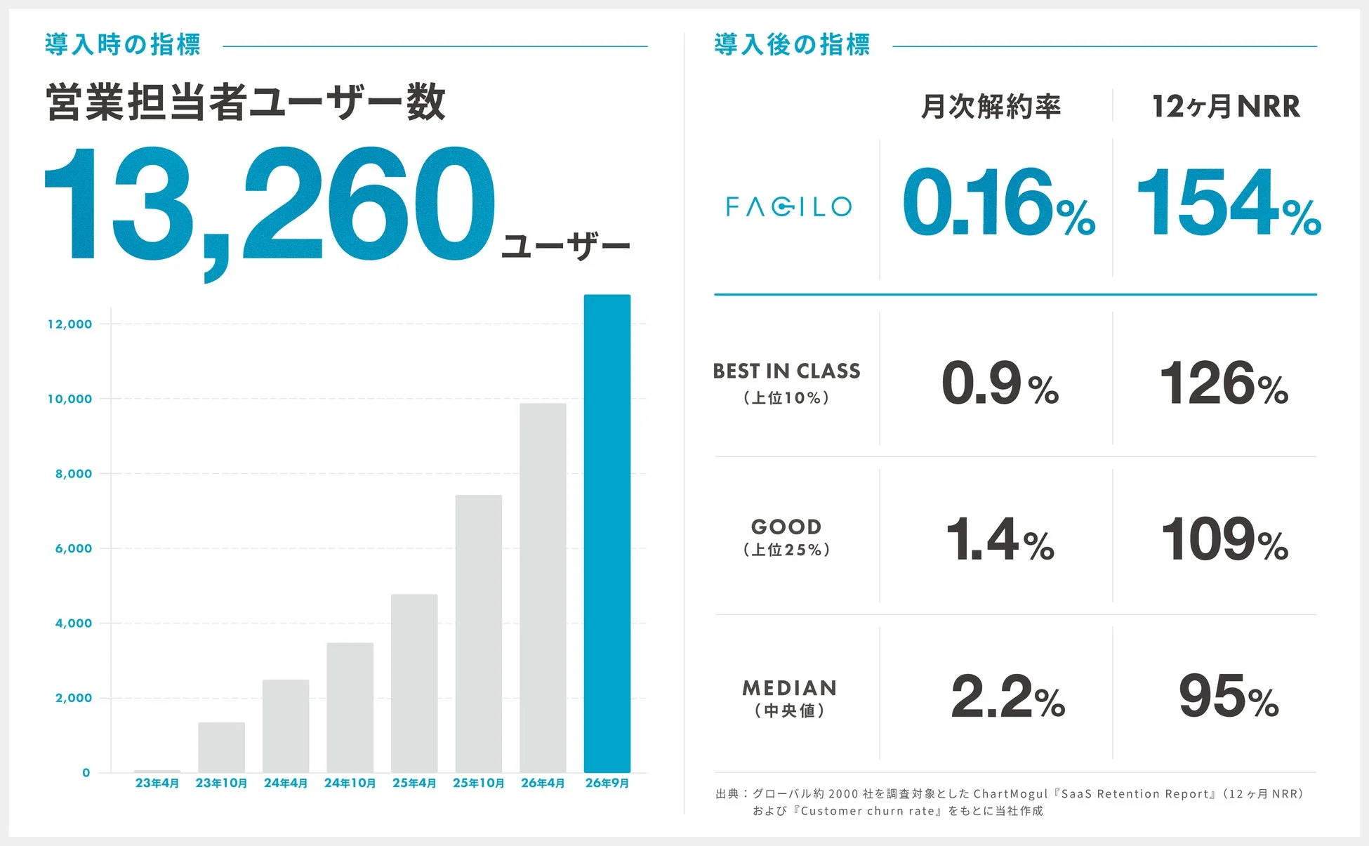 SaaS製品の導入前後における経営指標を比較。営業担当者ユーザー数の推移、FAGILOの月次解約率(0.16%)と12ヶ月NRR(154%)を業界ベンチマークと対比。FAGILOの優れた実績を示す資料です。