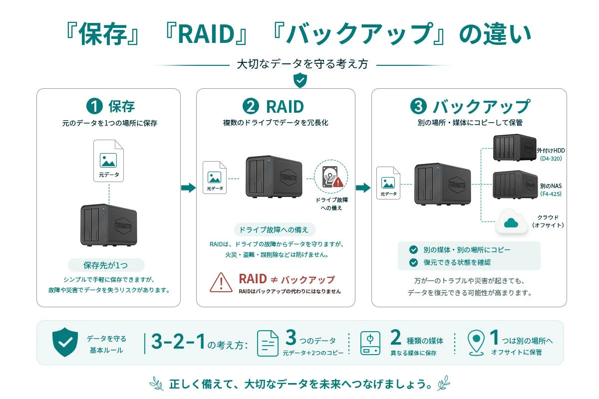 保存・RAID・バックアップの違いと3-2-1ルール