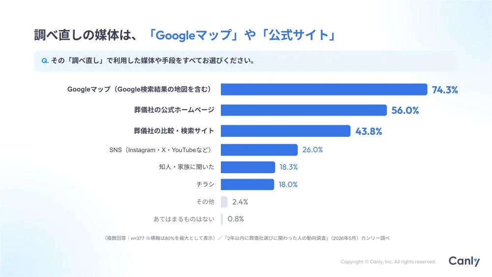 調べ直しに利用される媒体