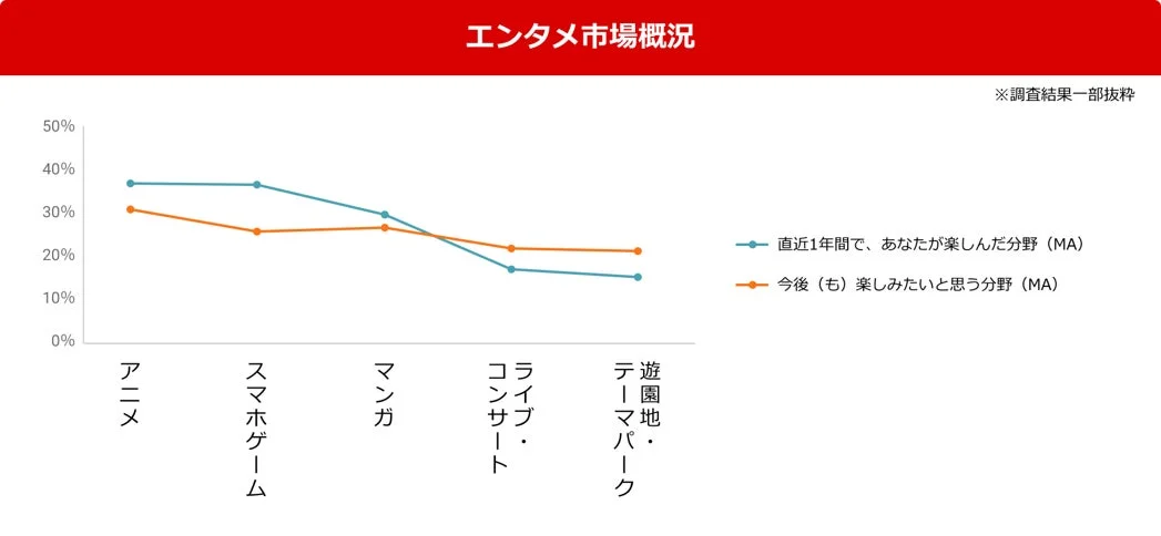 エンタメ市場概況グラフのイメージ