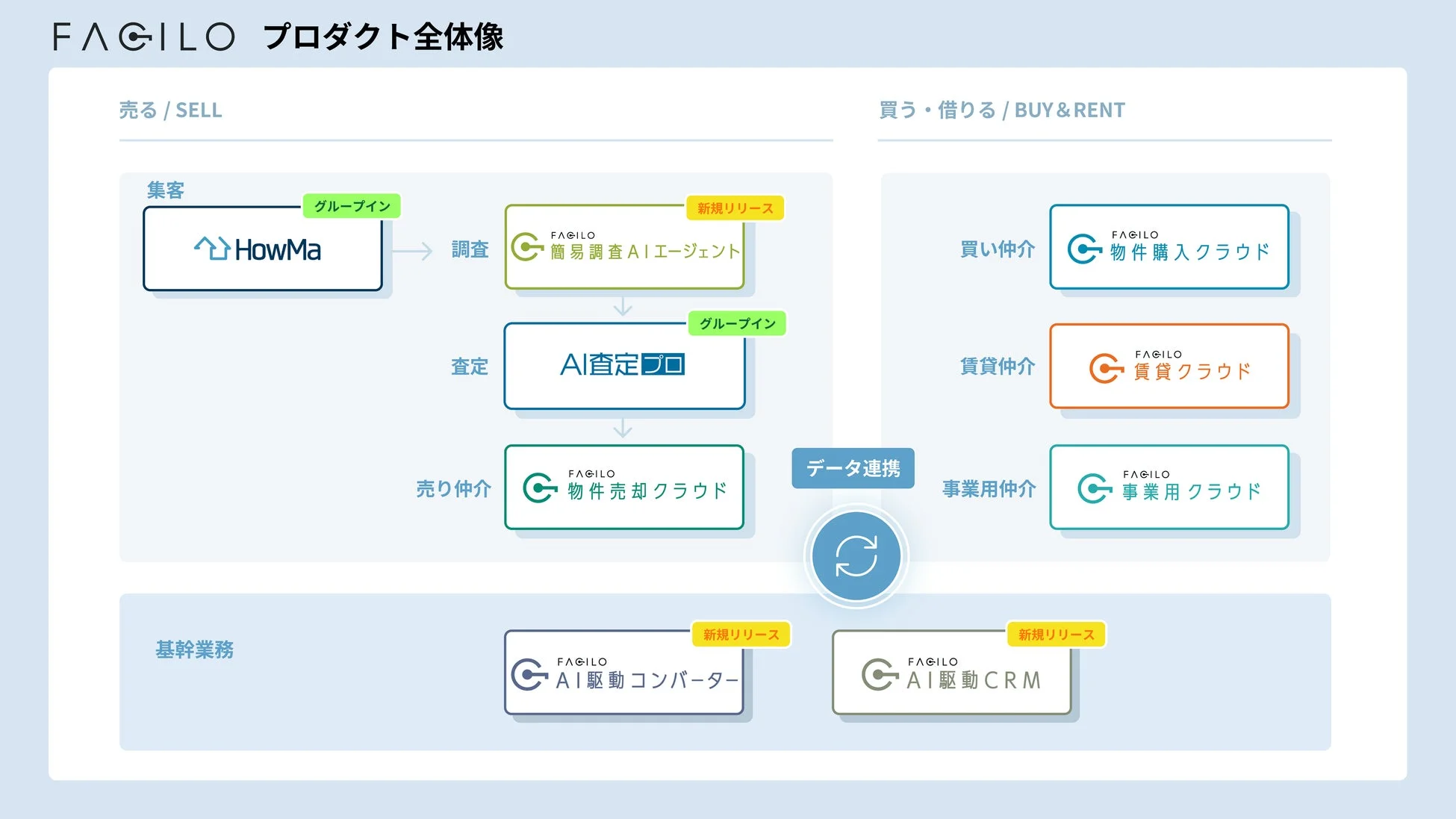 FAGILOの不動産関連プロダクト全体像を示す図です。「売る」「買う・借りる」の主要な業務フローと「基幹業務」を構成する複数のサービス(HowMa、AIエージェント、AI査定プロ、各種クラウドサービス、AI駆動コンバーター、AI駆動CRM)がデータ連携を通じて連携している様子が描かれています。