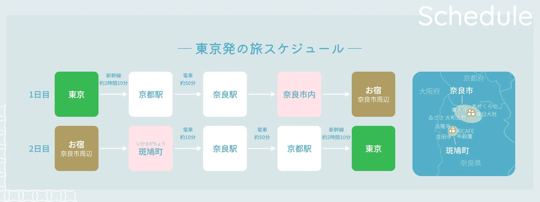 東京発、2日間の奈良旅行スケジュール。新幹線と電車で京都を経由し、奈良市内や斑鳩町を巡る。東大寺や法隆寺など観光名所も紹介。