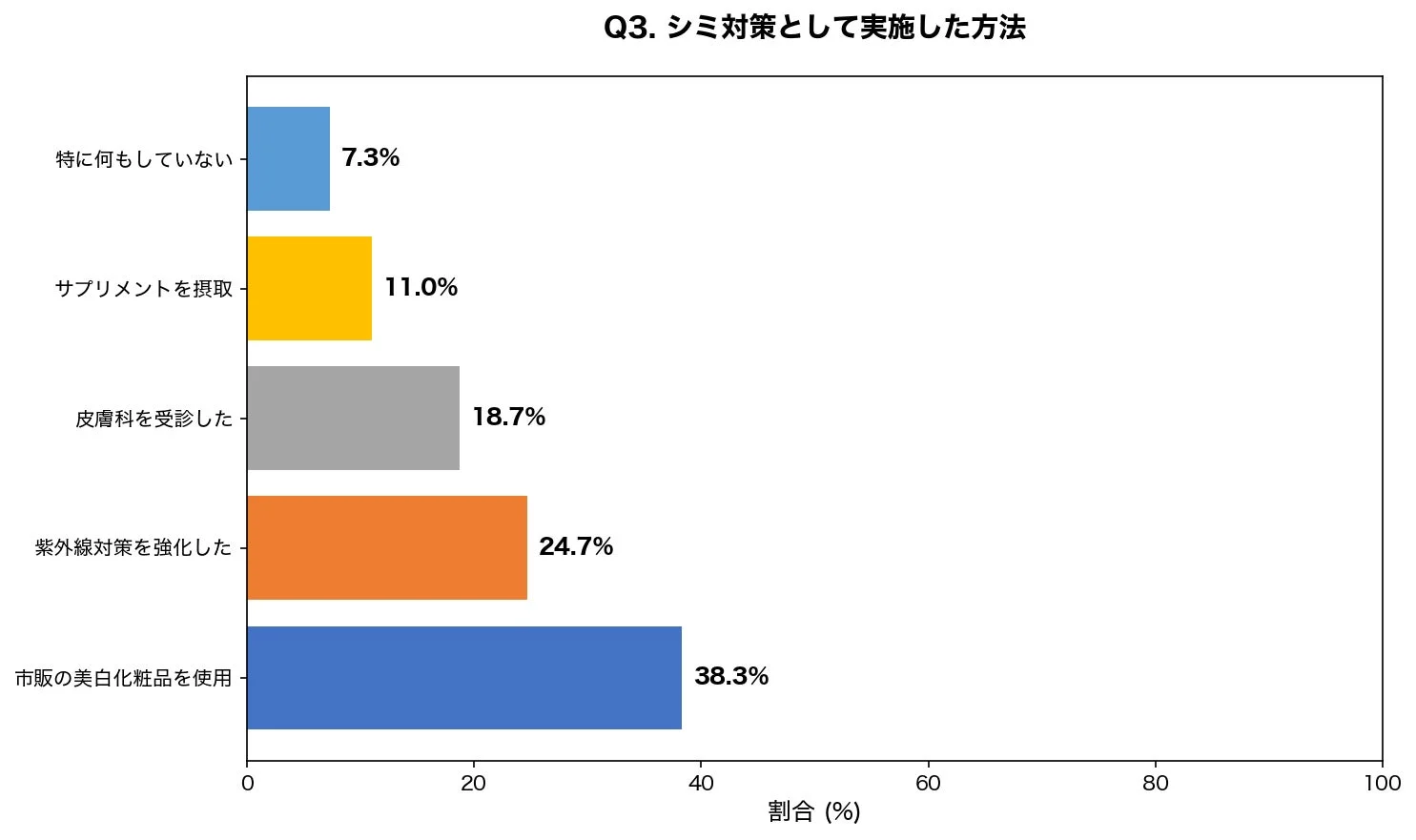 シミ対策として実施した方法