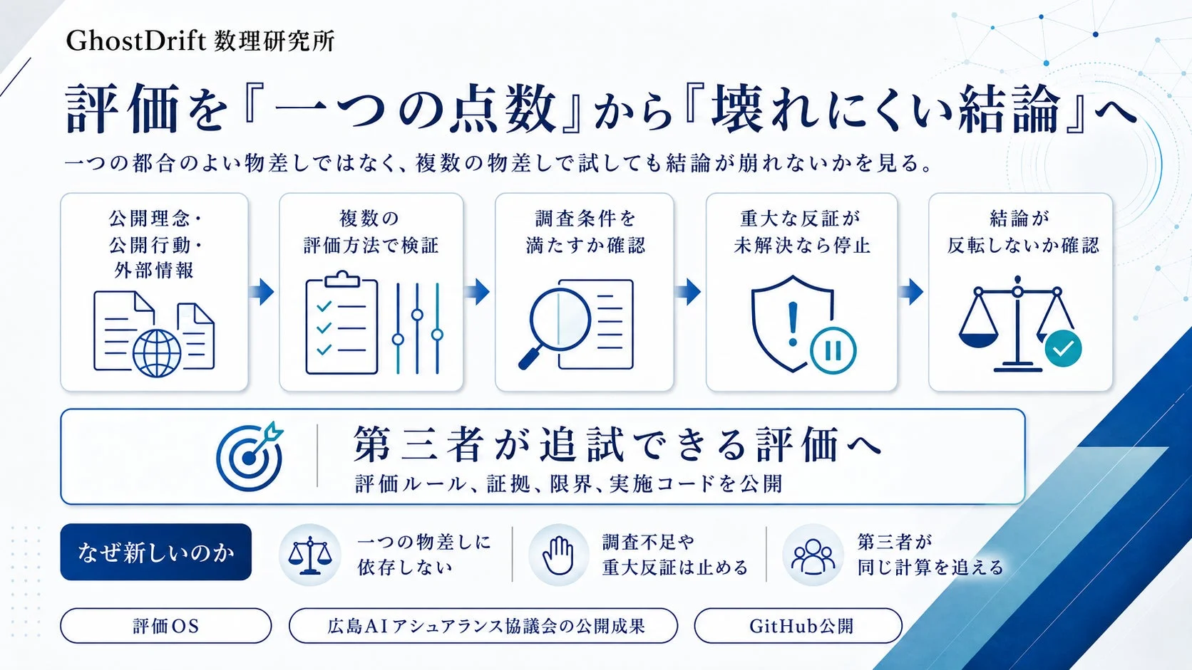 評価を一つの点数から壊れにくい結論へ