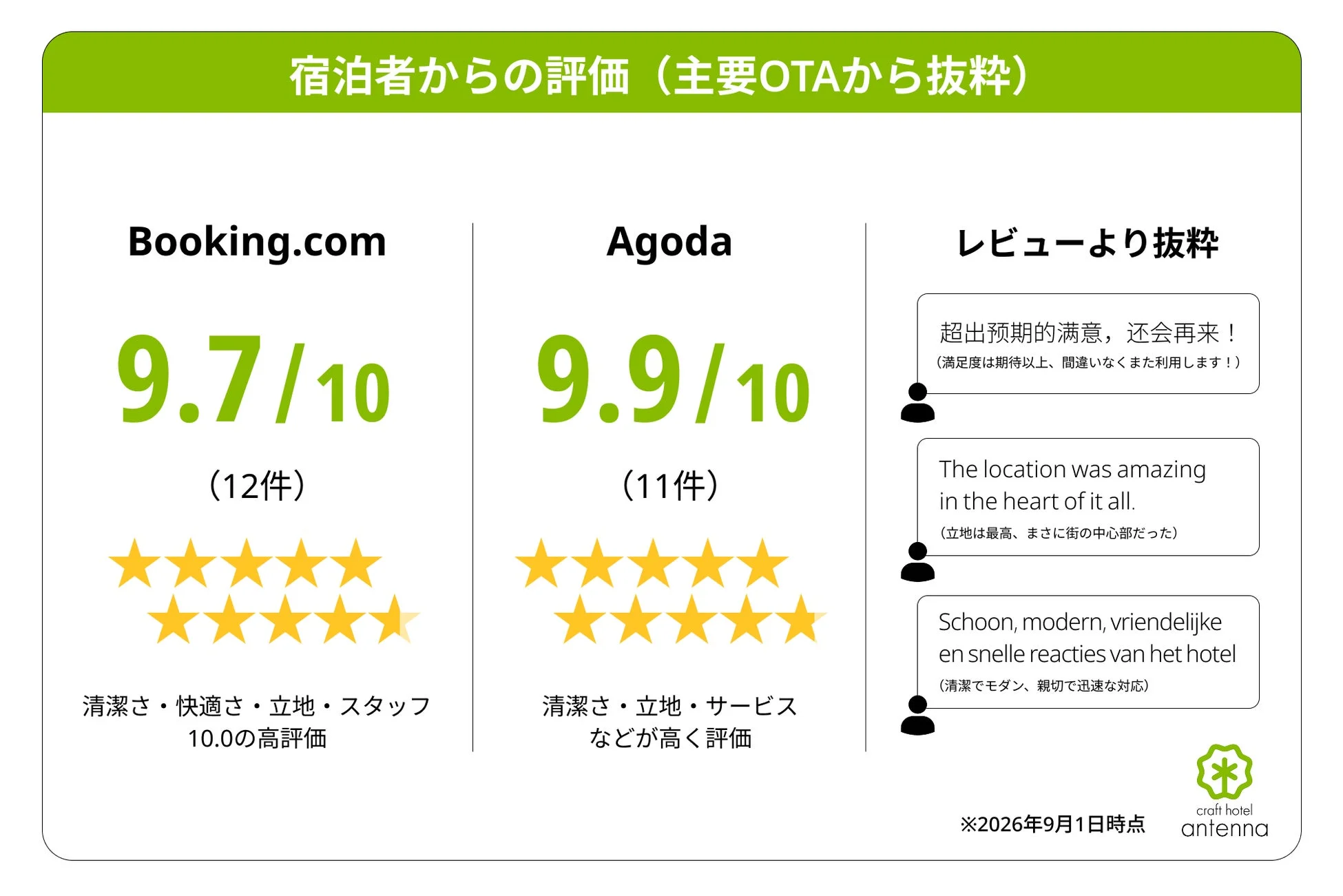 craft hotel antennaの主要OTAにおける宿泊者からの高評価