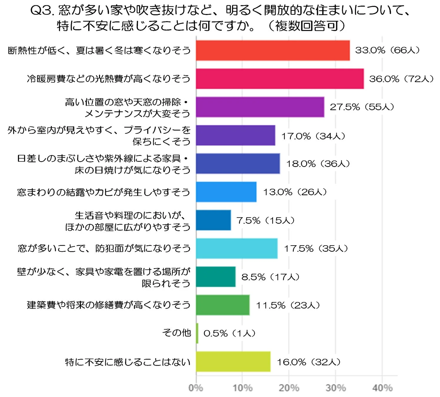窓が多い家や吹き抜けなど、明るく開放的な住まいについて特に不安に感じることを尋ねた棒グラフ