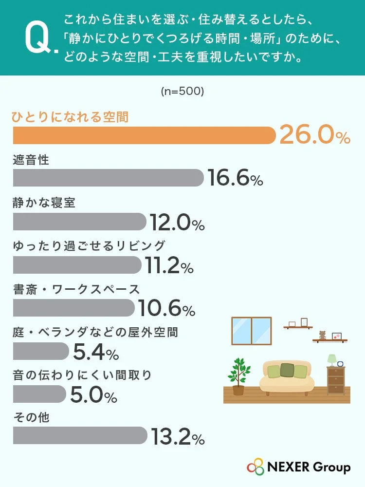 これから住まいを選ぶ・住み替えるとしたら、「静かにひとりでくつろげる時間・場所」のために、どのような空間・工夫を重視したいですか？(n=500)