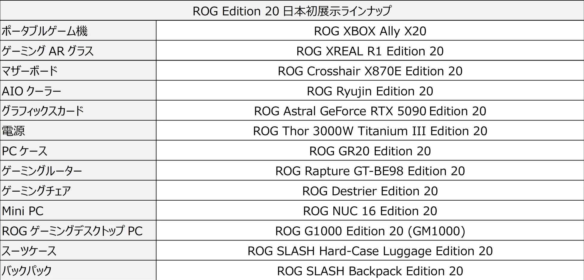 「ROG Edition 20 日本初展示ラインナップ」の表。ポータブルゲーム機、ARグラス、PCパーツ、ゲーミングPC、ゲーミングデバイス、バッグ類など、多岐にわたるROG Edition 20シリーズ製品が一覧で示されている。