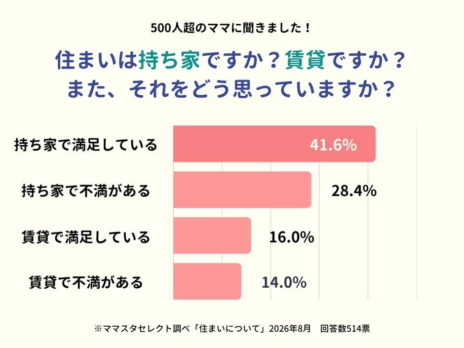500人超のママに聞きました!住まいは持ち家ですか?賃貸ですか?また、それをどう思っていますか?