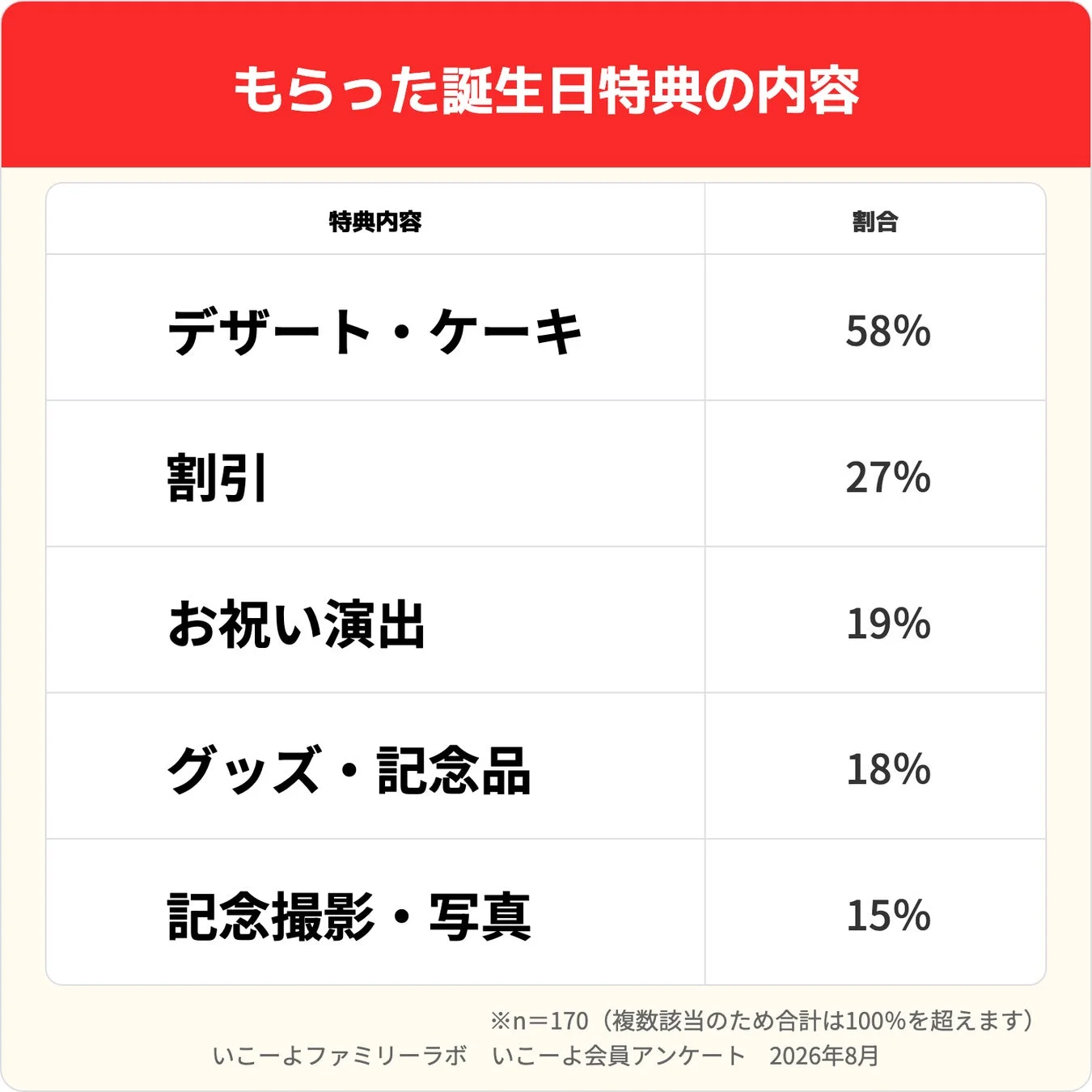 「もらった誕生日特典の内容」に関するアンケート結果を示す表です。特典内容で最も多いのは「デザート・ケーキ」で58%、次いで「割引」が27%を占めています。