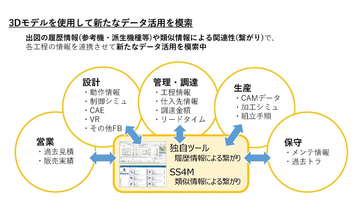 3Dモデルデータ活用のイメージ図