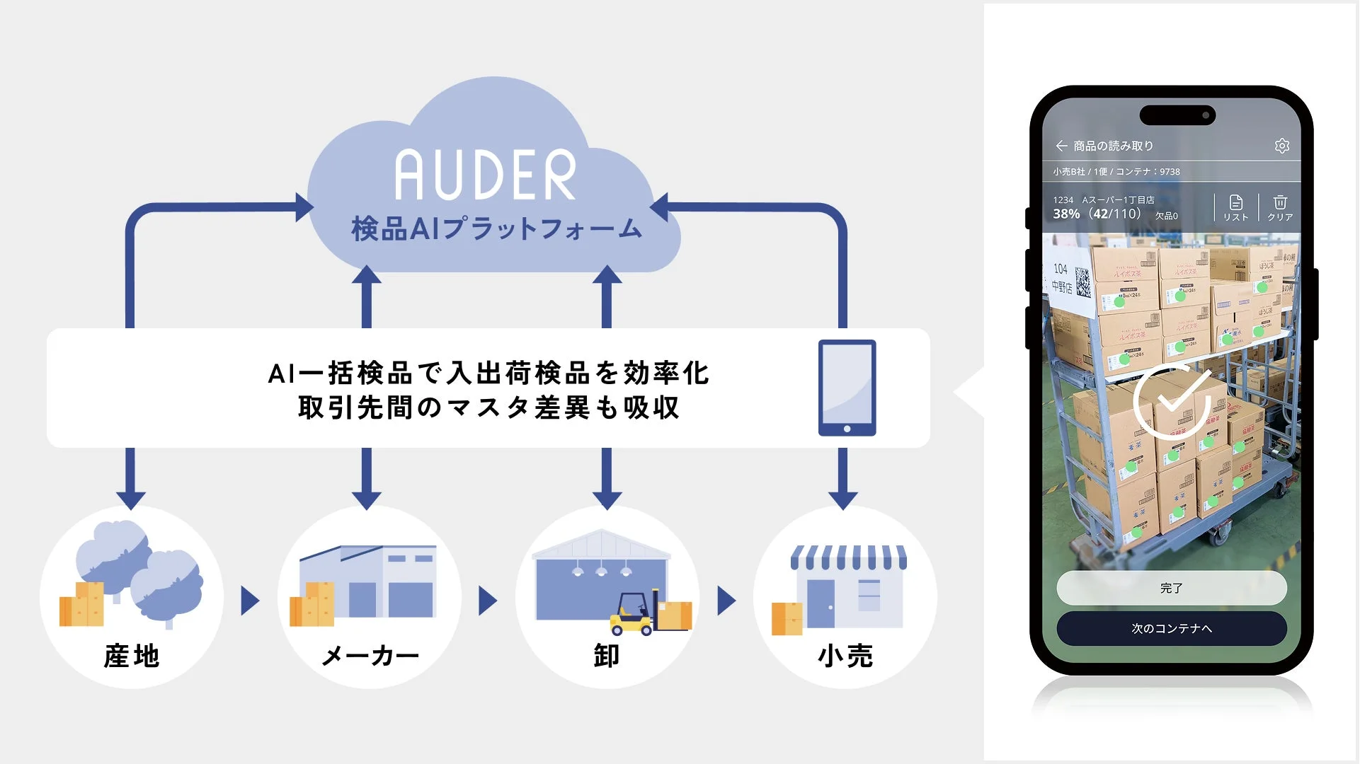 AI検品プラットフォームAUDERの導入による入出荷業務の効率化を示す図