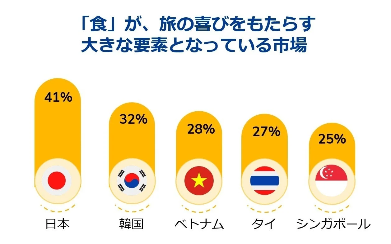 「食」が旅の喜びをもたらす要素である市場の割合