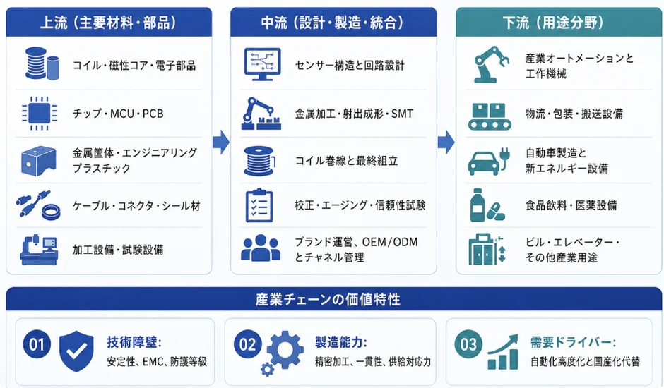 近接スイッチ産業の上流・中流・下流