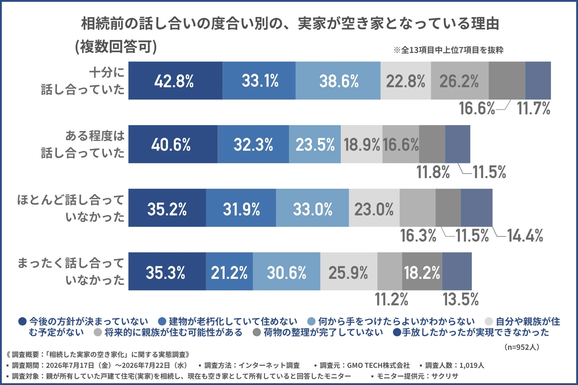 相続前の話し合いの度合い別の空き家となっている理由を示すグラフ