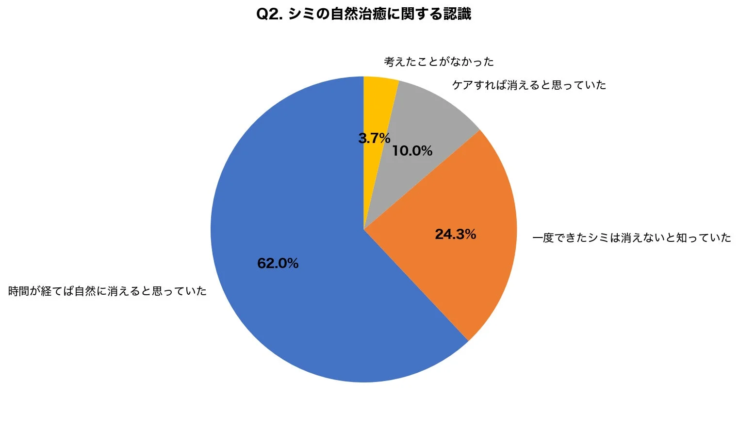 シミの自然治癒に関する認識
