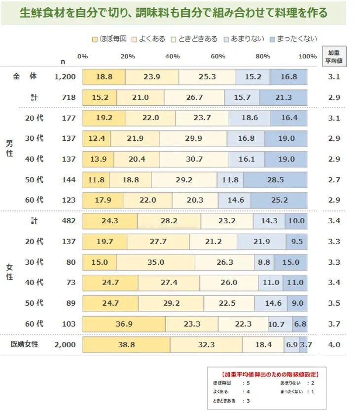 完全手作りの調理頻度