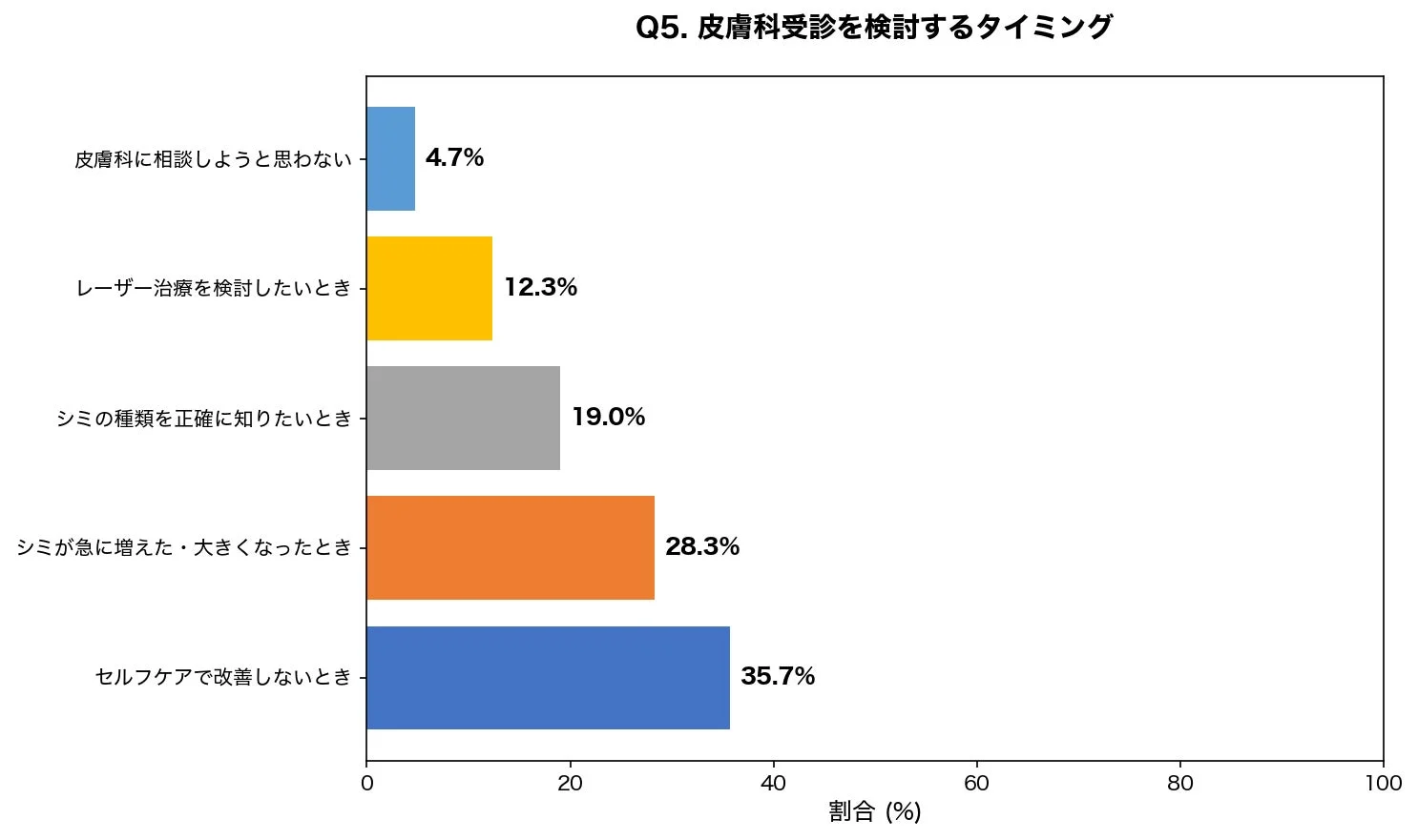 皮膚科受診を検討するタイミング