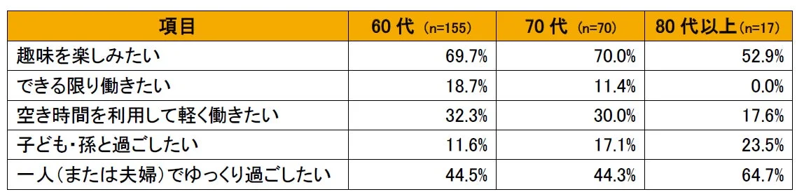 年代別の老後の過ごし方に関するアンケート結果