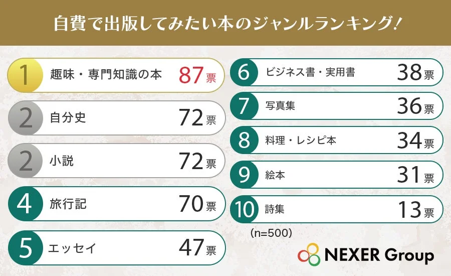 自費出版で出してみたい本のジャンルランキング！1位趣味・専門知識の本87票2位自分史72票2位小説72票4位旅行記70票5位エッセイ47票6位ビジネス書・実用書38票7位写真集36票8位料理・レシピ本34票9位絵本31票10位詩集13票(n=500)NEXER Group