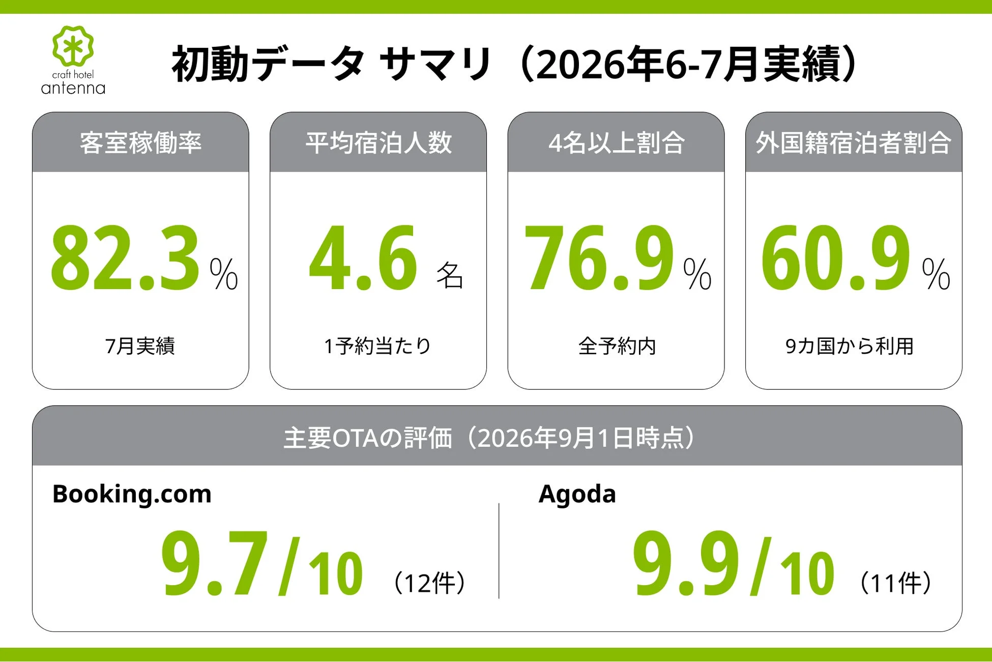 craft hotel antennaの2026年6-7月の初動データサマリ