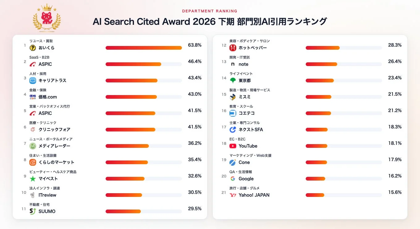 部門別AI引用ランキング