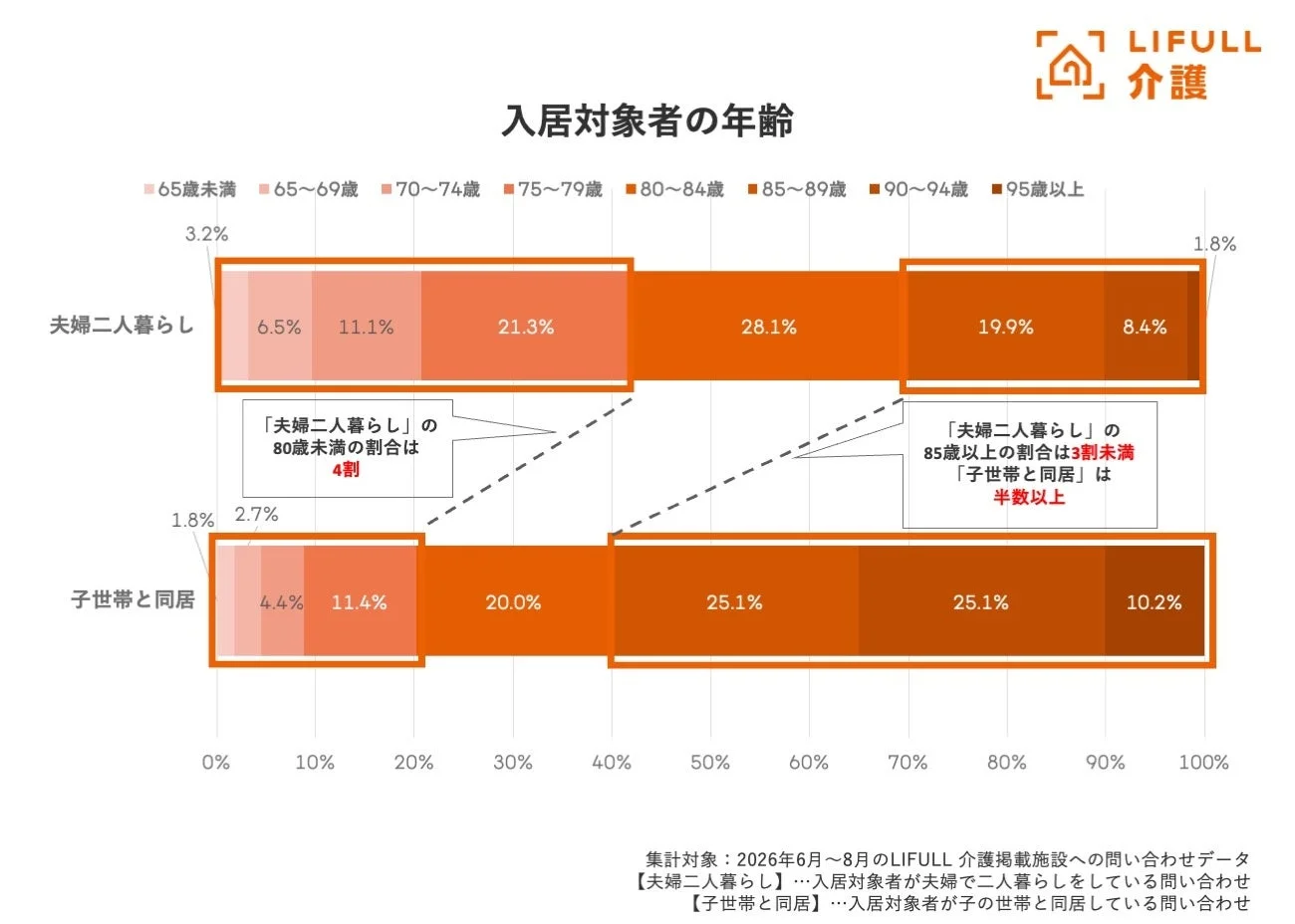 LIFULL 介護 入居対象者の年齢