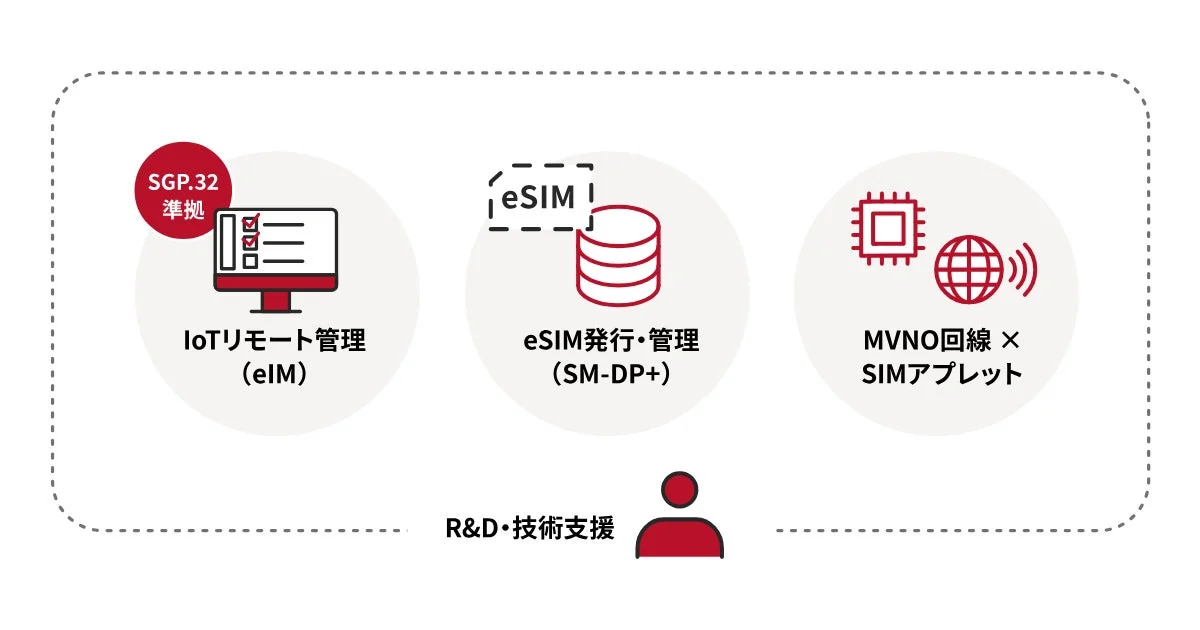 LibeSIMのIoTリモート管理とeSIM発行・管理、MVNO回線とSIMアプレットの組み合わせを示す図