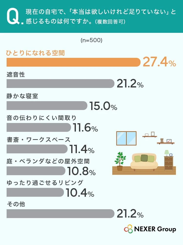 現在の自宅で、「本当は欲しいけれど足りていない」と感じるものは何ですか。(複数回答可) (n=500)