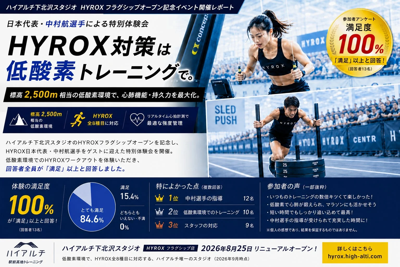 HYROX対策は低酸素トレーニングで。日本代表・中村航選手による特別体験会が満足度100%