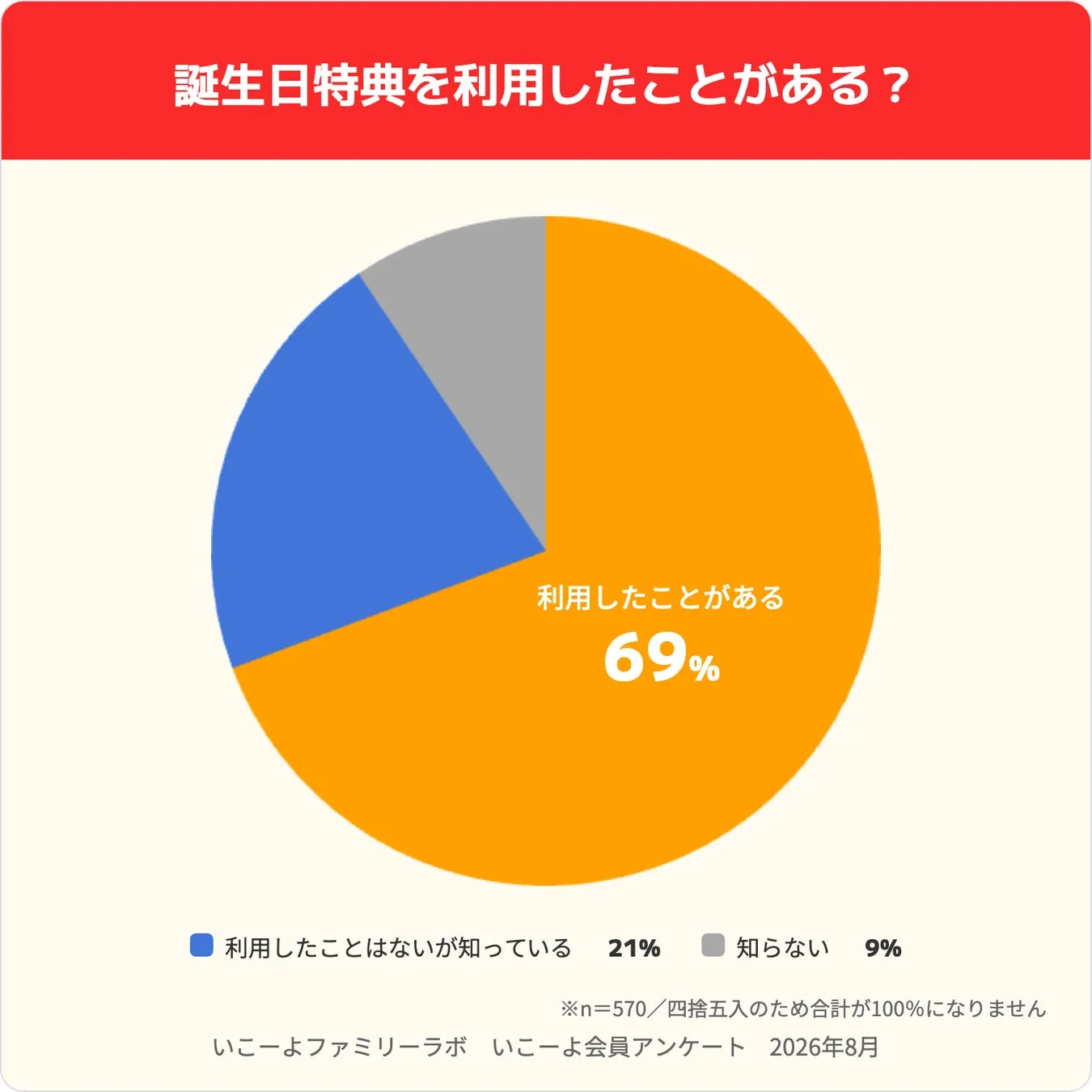 誕生日特典の利用経験に関する円グラフ。69%が利用経験あり、21%が利用経験はないが知っている、9%が知らないと回答しています。