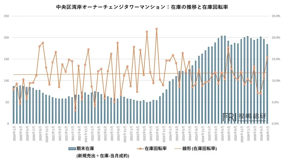 中央区湾岸オーナーチェンジタワーマンション:在庫の推移と在庫回転率