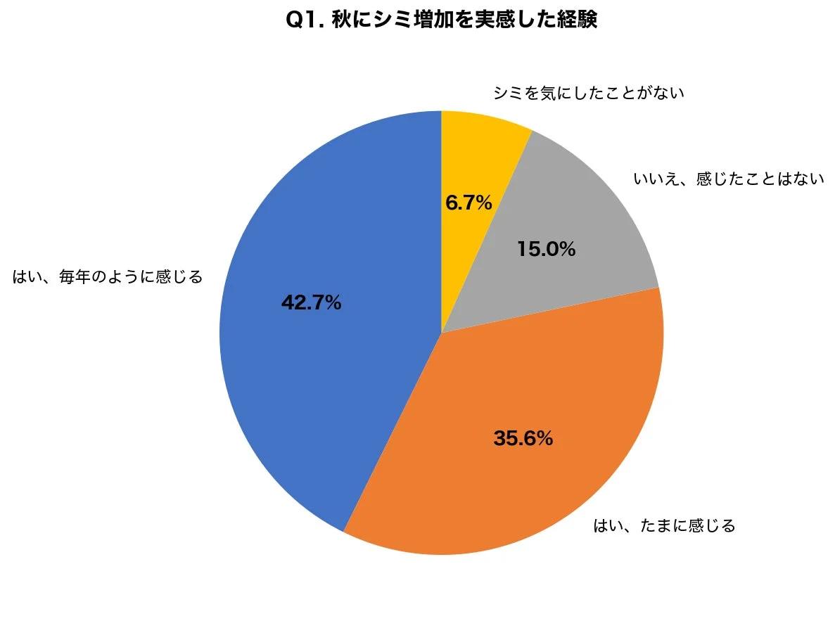 秋にシミ増加を実感した経験