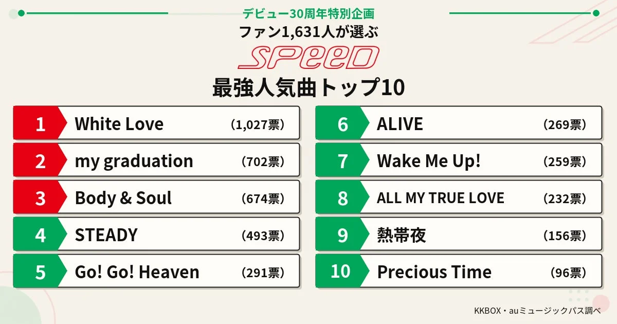 SPEED 最強人気曲トップ10ランキング