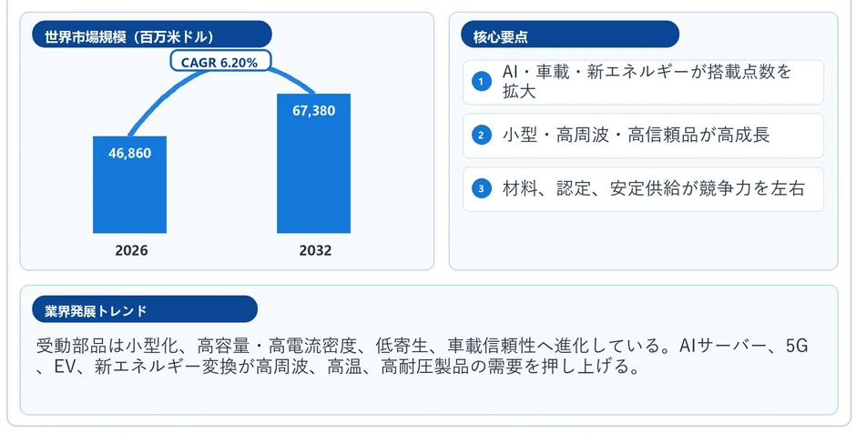 RCLパッシブコンポーネントの世界市場規模と成長予測