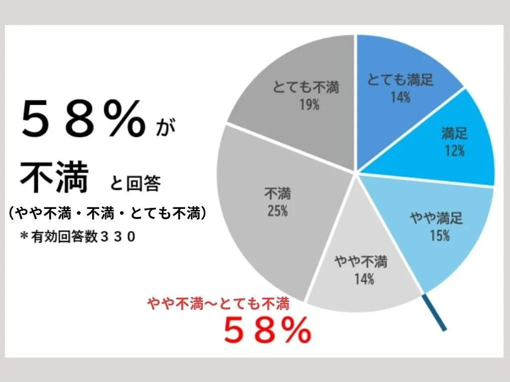 美容医療を受けたことのある方の内、58%が不満を抱えている