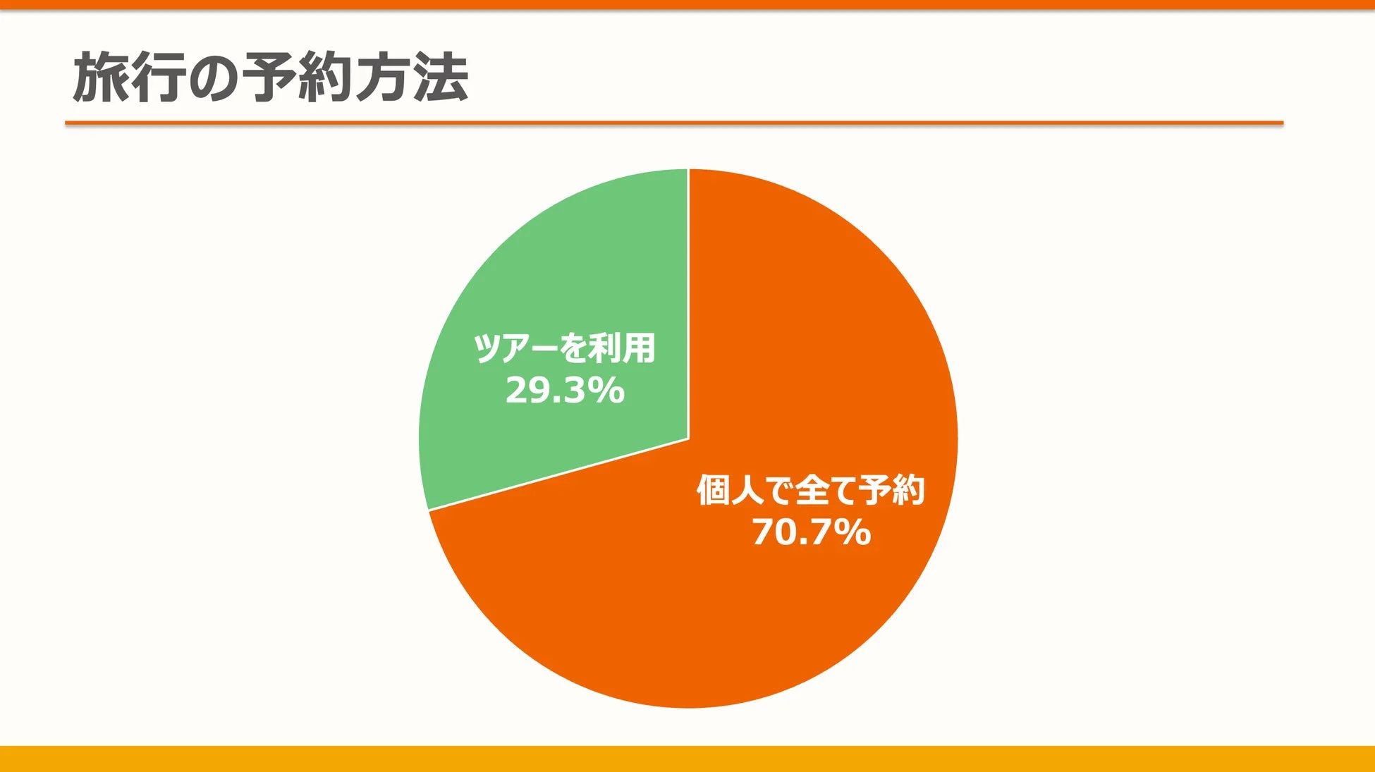 旅行の予約方法は個人手配が7割超