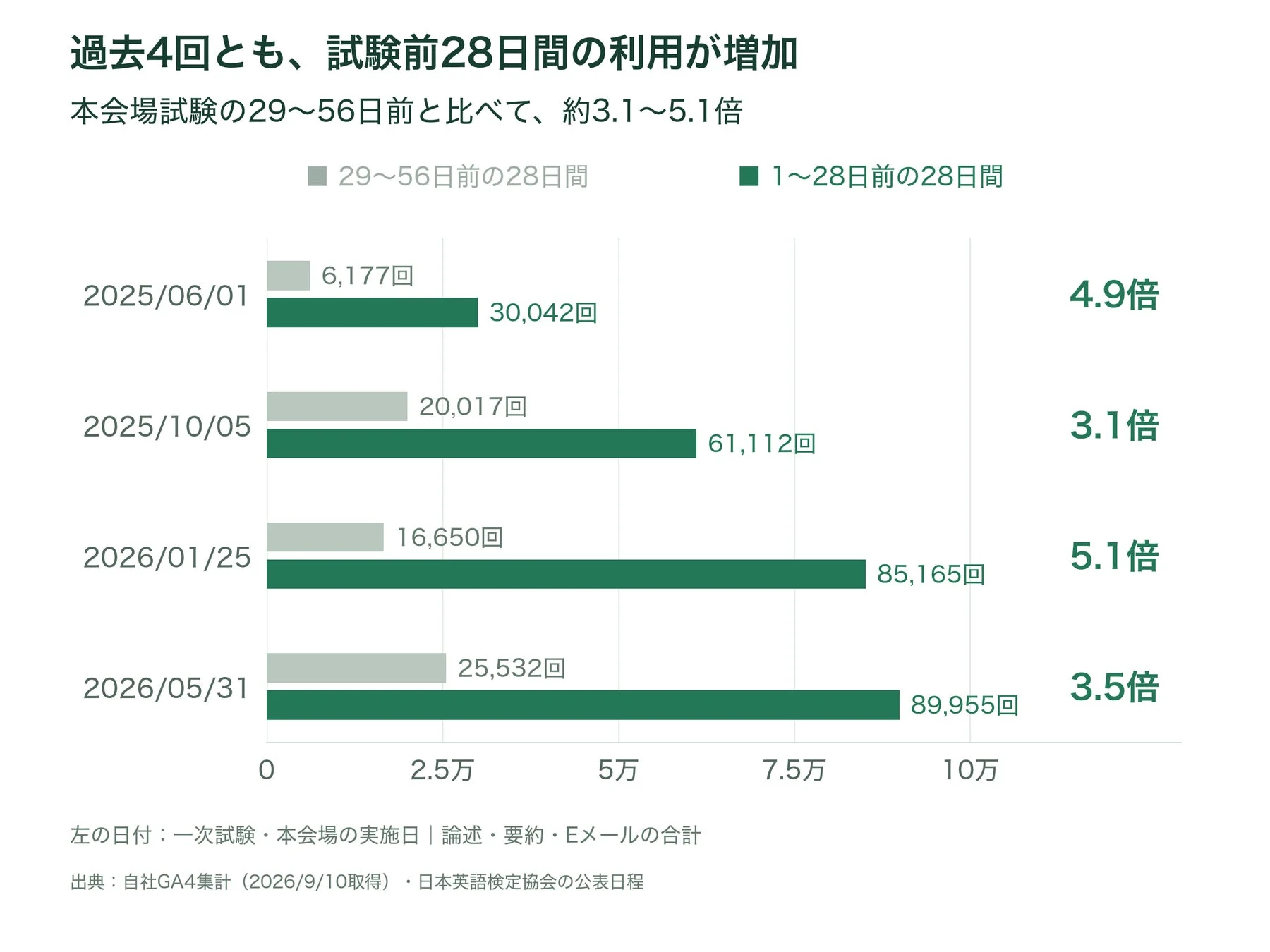 過去4回とも、試験前28日間の利用が増加