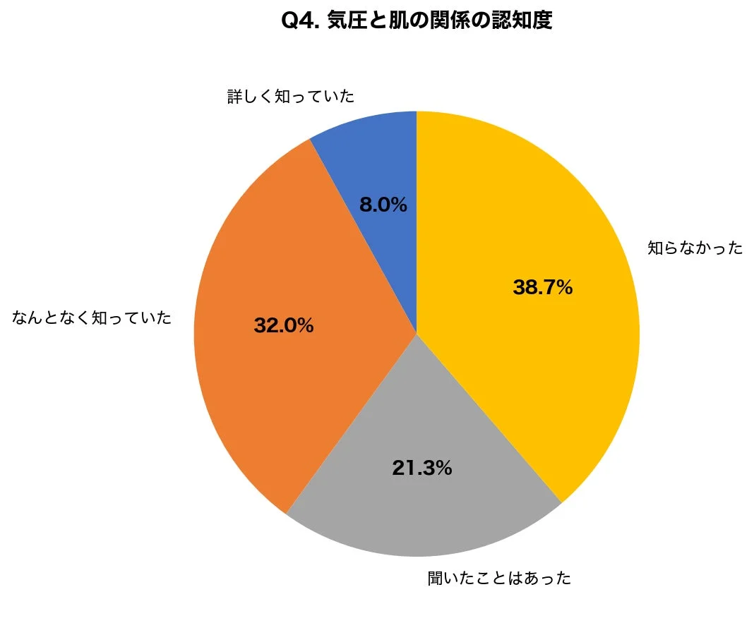 気圧と肌の関係の認知度