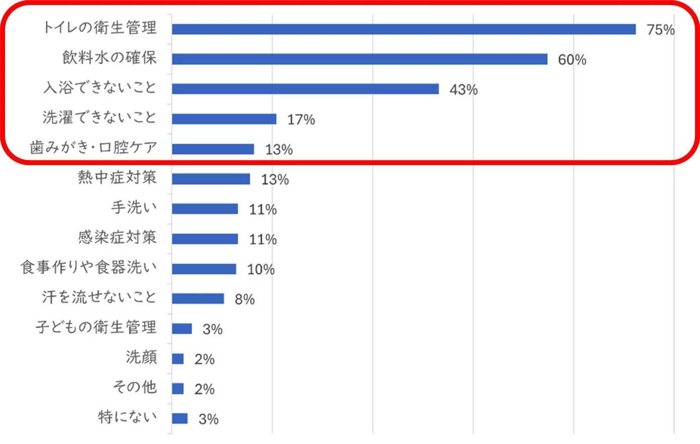断水時に困ること